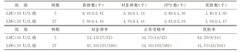 导致做借卵二代自怀试管不成功的原因有哪些？